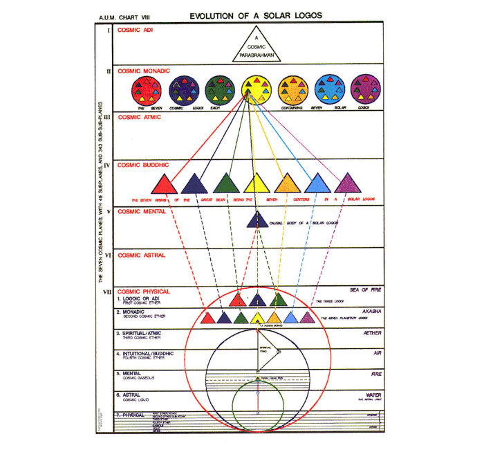 A-Evolução-de-um-Logos-Solar-Uma-Leitura-Contemplativa-do-A.U.M.-Chart-VIII