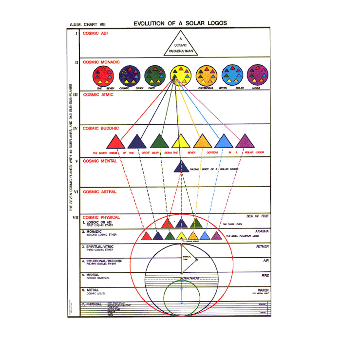 A Evolução de um Logos Solar — Uma Leitura Contemplativa do A.U.M. Chart VIII